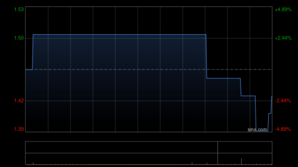 梧桐国际发盈喜 预期于2025财年除税前溢利约3000万港元同比扭亏为盈