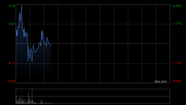 图达通早盘拉升逾15% 一季度激光雷达总出货量同比增长约340%