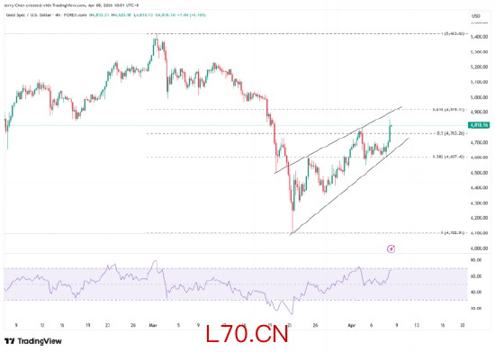 来源：TradingView，Forex.com