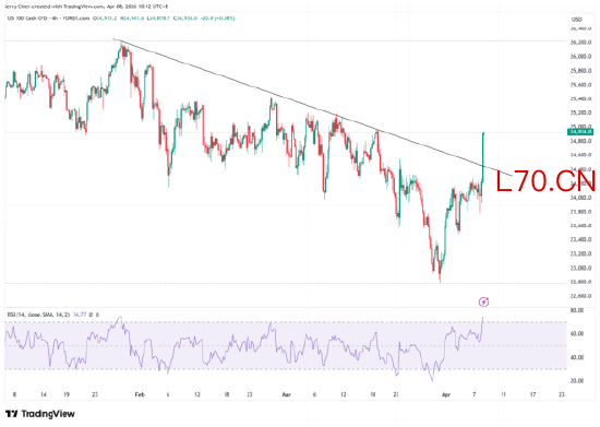 来源：TradingView，Forex.com