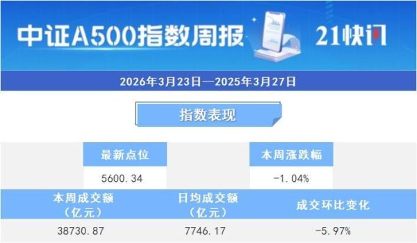 本周40只中证A500基金再度全线下跌丨A500ETF观察