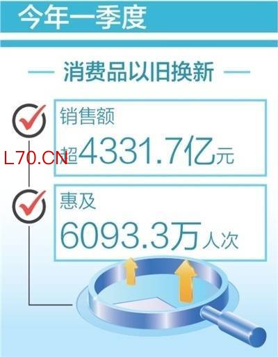 消费品以旧换新销售额超4300亿元