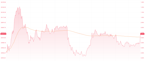 港股收盘 | 三大指数集体上扬 中兴通讯H股因AI合作利好涨近14%