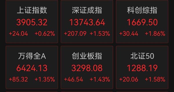 A股高开，现货黄金直线拉升重回4600美元