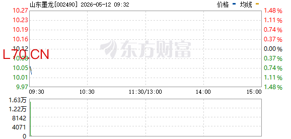 天然气概念震荡反弹 山东墨龙涨停