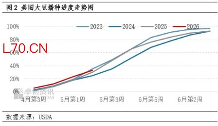厄尔尼诺担忧升温 国际大豆价格上行