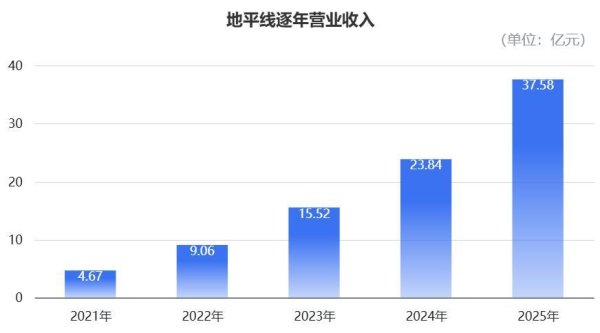地平线财报：高阶智驾增速500%，现在和华为五五开