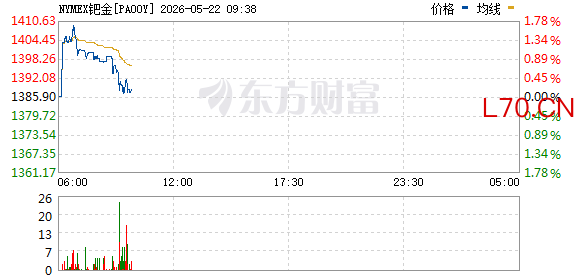 现货钯金日内下跌2%