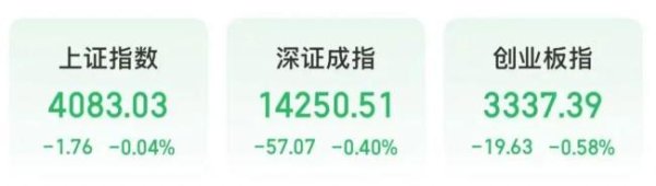三大指数集体翻绿 市场冲高回落