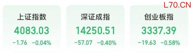三大指数集体翻绿