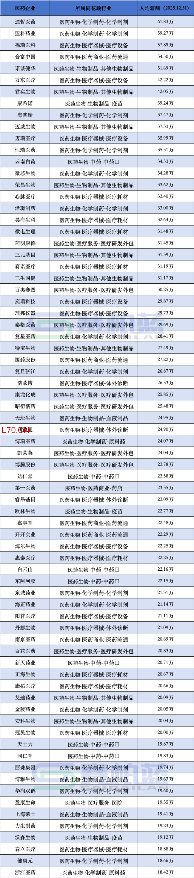 130家医药企业西安证券配资服务中心，最新员工薪酬来了（附名单）