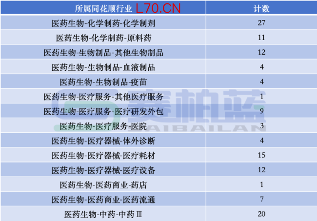130家医药企业，最新员工薪酬来了（附名单）