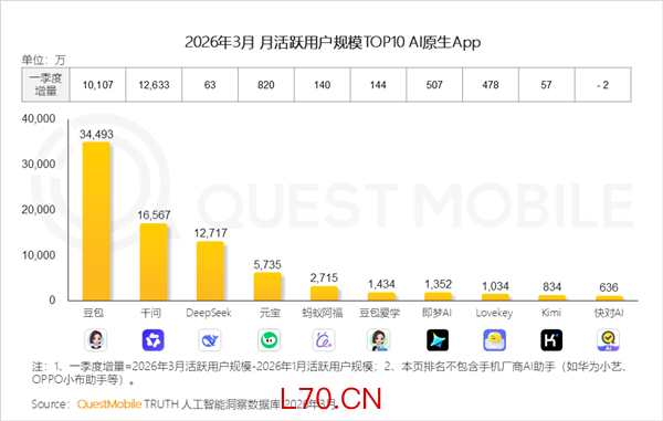 3亿月活，豆包养不起了