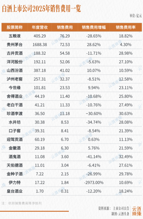 透视427亿销售费用，投品牌还是投促销？