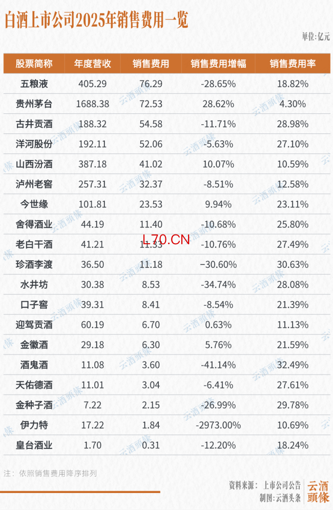 透视427亿销售费用，投品牌还是投促销？