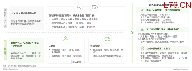 艾瑞咨询：预计中国无人城配车2026年销量8.9万辆，单票成本可降至传统模式三分之一