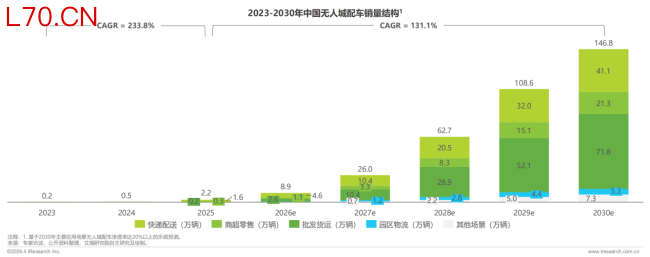 艾瑞咨询：预计中国无人城配车2026年销量8.9万辆，单票成本可降至传统模式三分之一