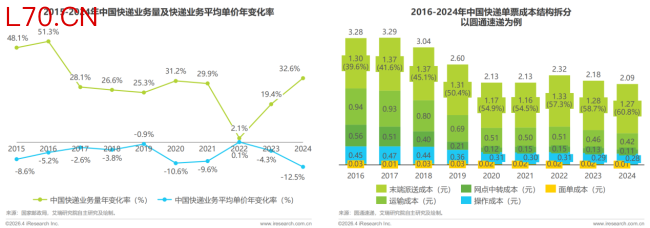 艾瑞咨询：预计中国无人城配车2026年销量8.9万辆，单票成本可降至传统模式三分之一