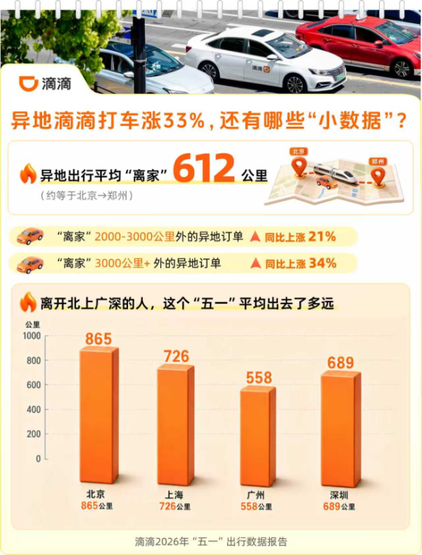 滴滴五一出行数据：异地订单上涨33%，文旅赛事热度攀升