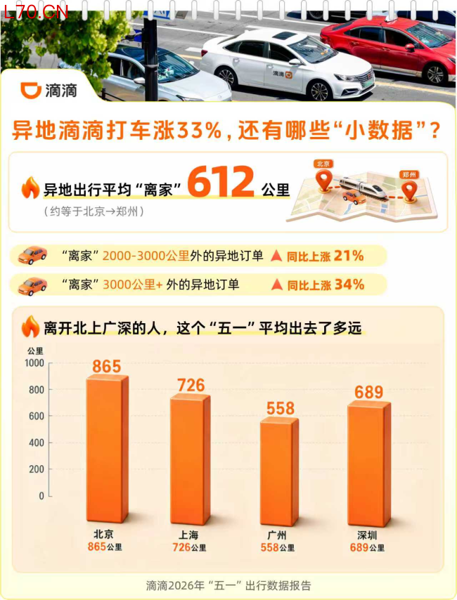 滴滴五一出行数据：异地订单上涨33%，文旅赛事热度攀升