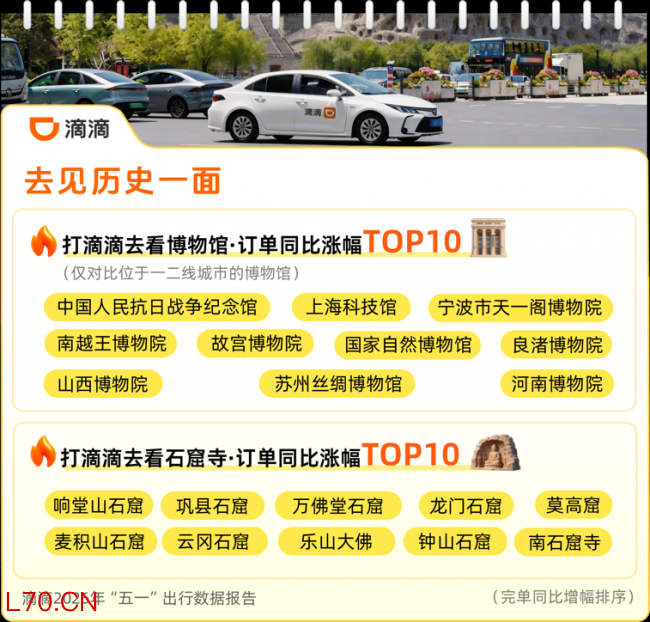 滴滴五一出行数据：异地订单上涨33%，文旅赛事热度攀升