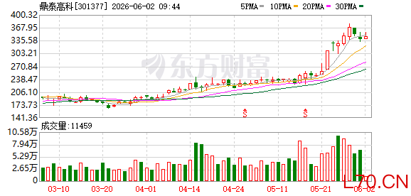 鼎泰高科股东询价转让初定收盘价“八折” 机构有效认购1.99倍 | 速读公告
