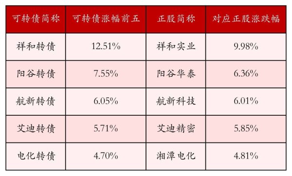 中证转债指数收跌0.34%，171只可转债收涨