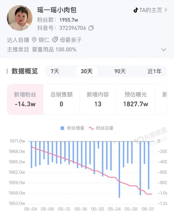 “瑶一瑶小肉包”近期持续掉粉，其父注销名下传媒公司