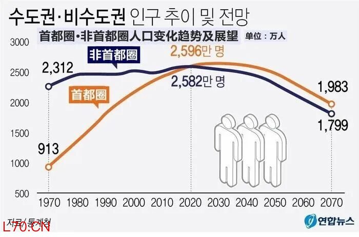 韩国首都圈人口将首超全国人口半数