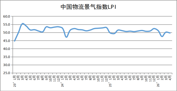 2026年4月份中国物流业景气指数为49.7%；4月物流业景气指数显示：市场预期上调 回升动能积蓄
